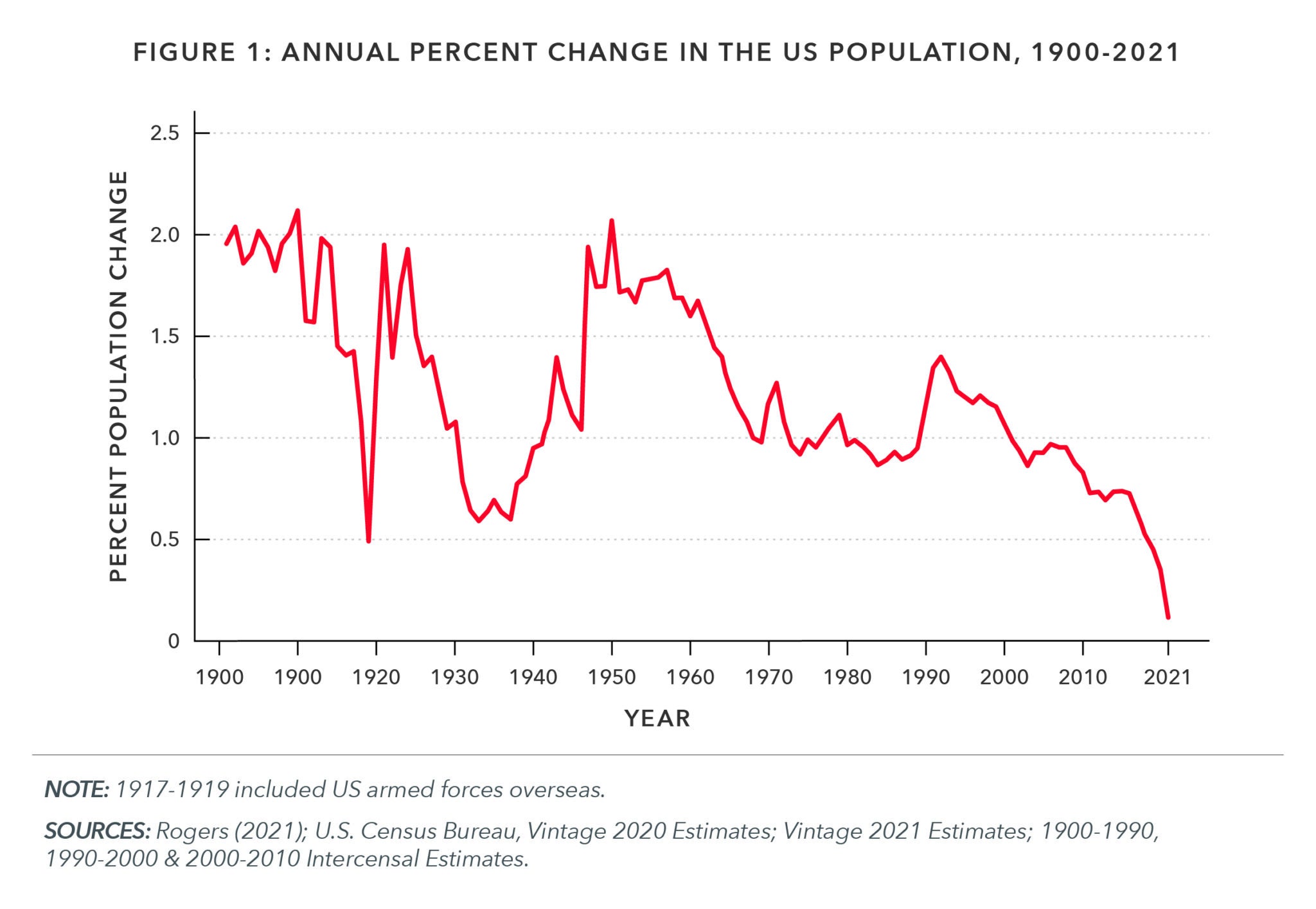 Figure 1: Annual percent change in the US population, 1900-2021 • The