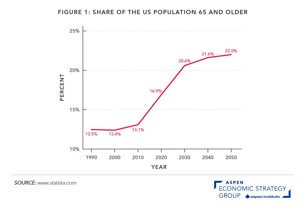 Figure 1: Share of the US population 65 and older • The Aspen Institute ...
