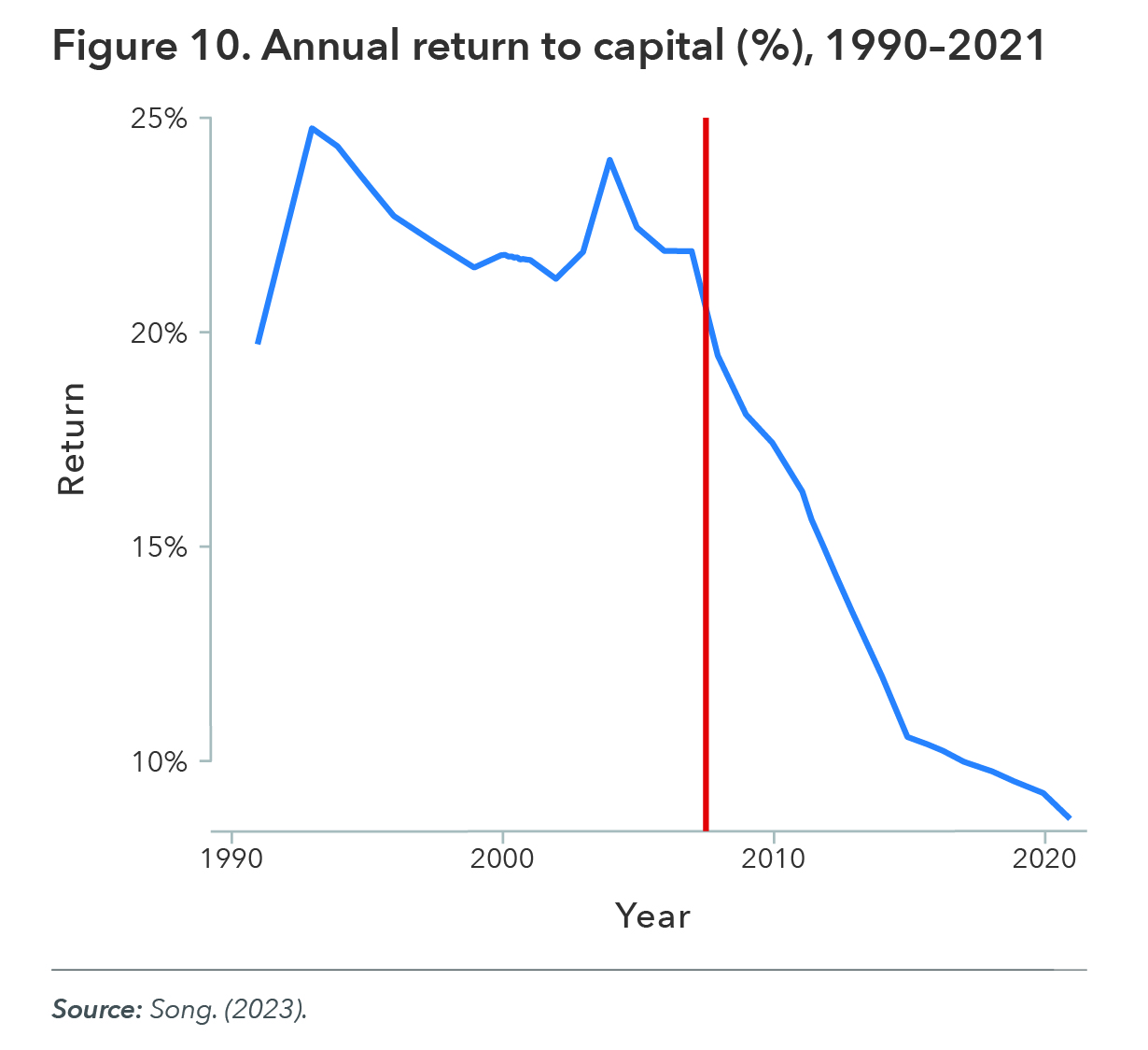 Figure 10: Annual Return to Human Capital, 1990-2021