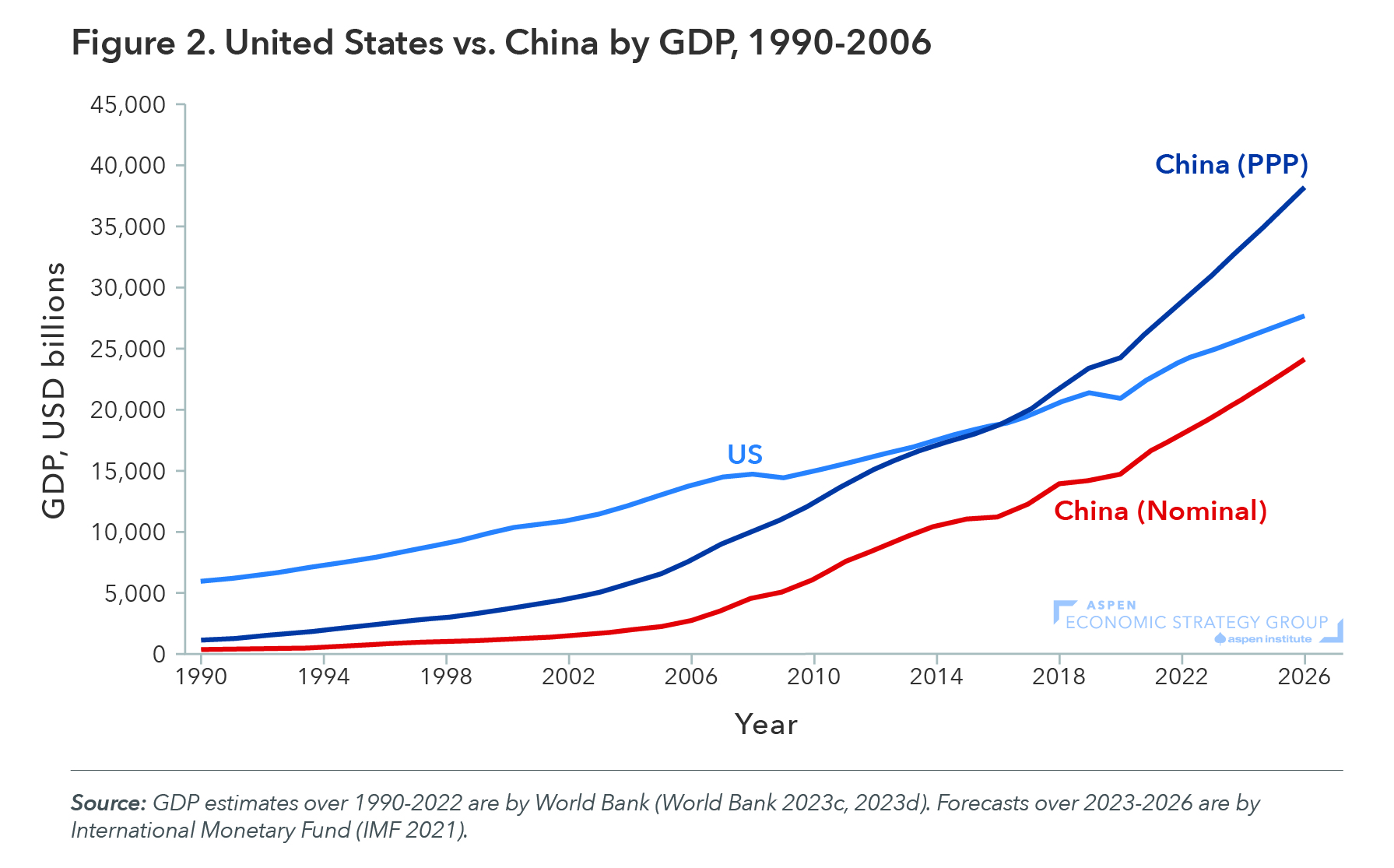 Figure 2: United States vs. China by GDP, 1990-2006