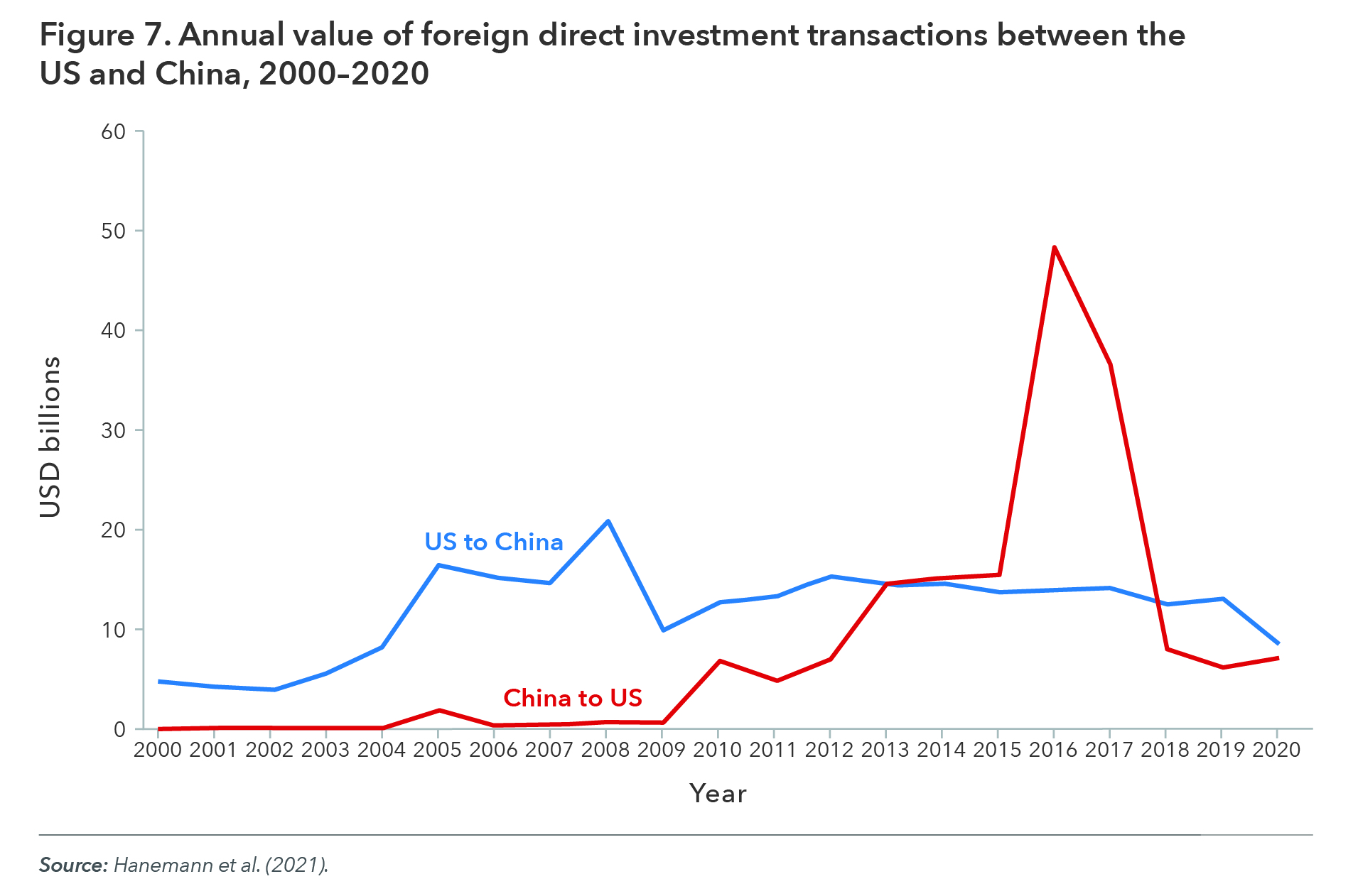 Figure 7: Annual Value of Foreign Direct Investment Transactions Between the US and China, 2000-2020