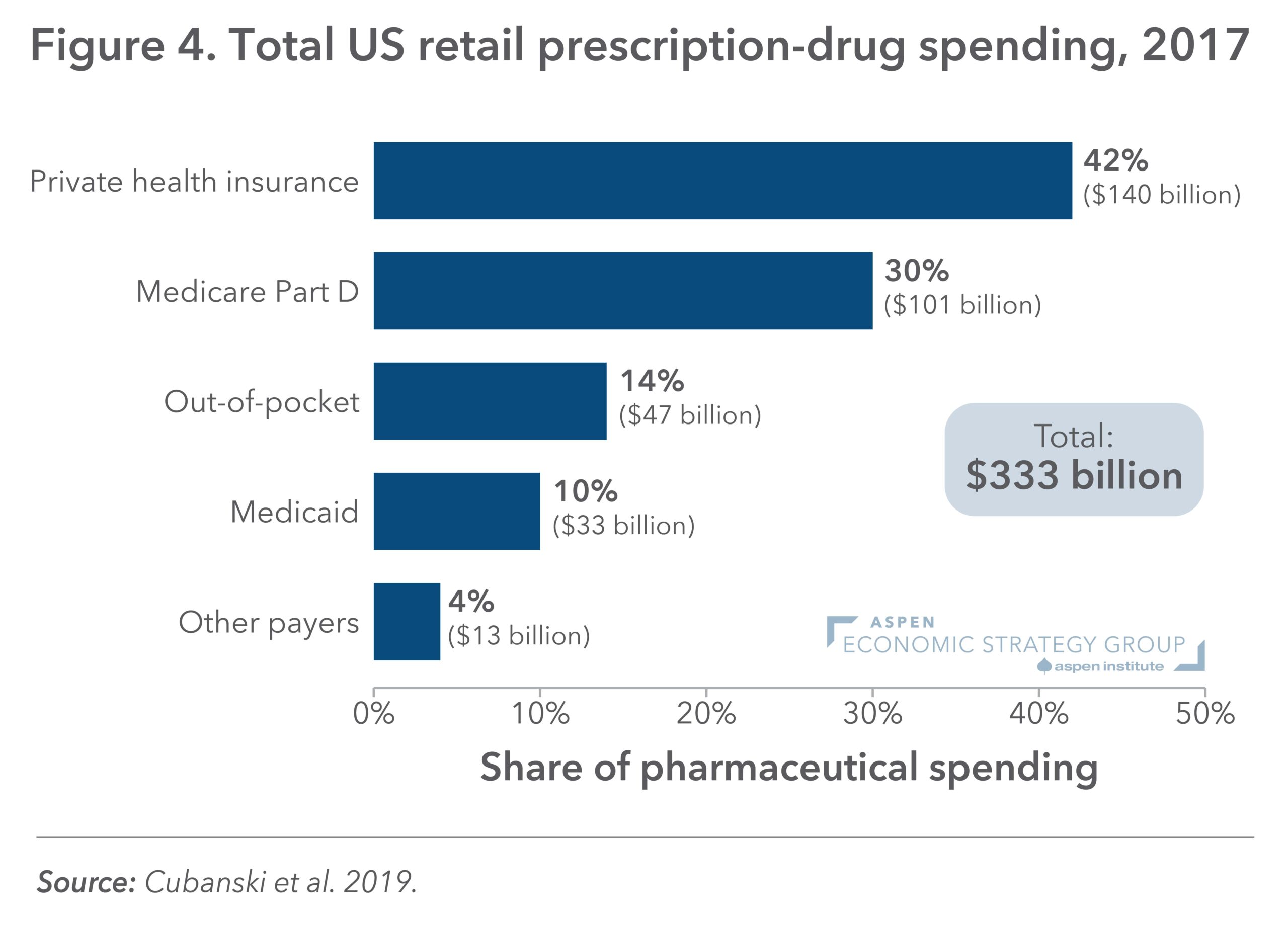Figure 4: Total US Retail Prescription-Drug Spending, 2017