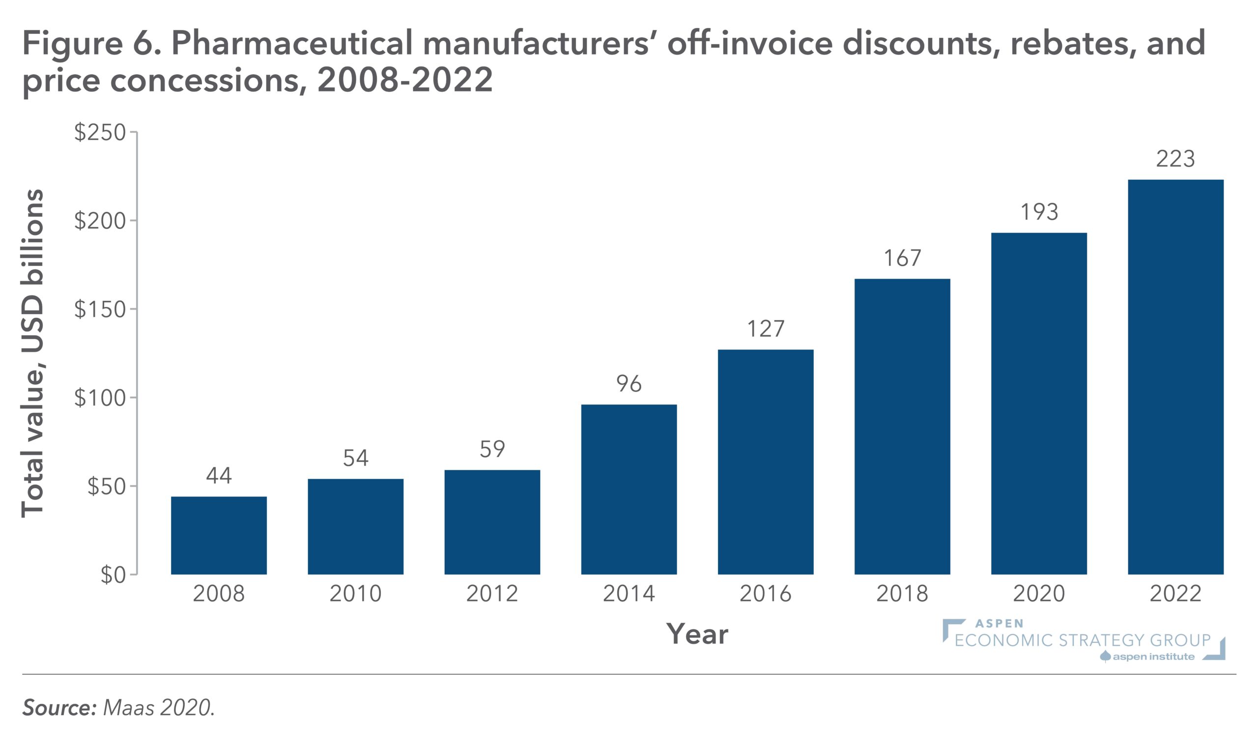 Figure 6: Pharmaceutical Manufacturers’ Off-Invoice Discounts, Rebates, and Price Concessions, 2008-2022
