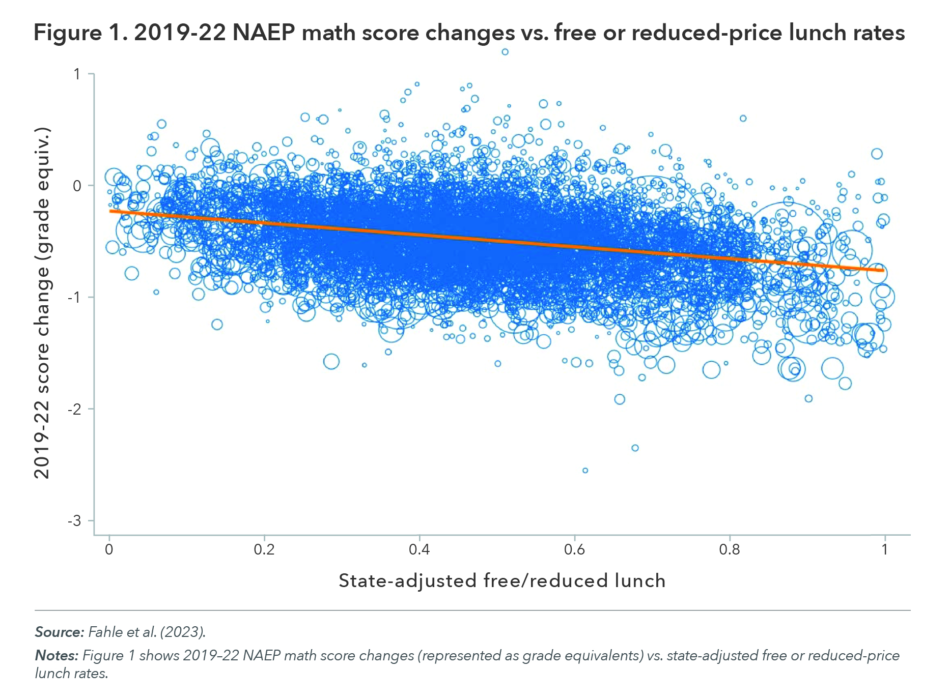 Figure 1: 2019-2022 NAEP Math Score Changes vs. Free or Reduced-Price Lunch Rates