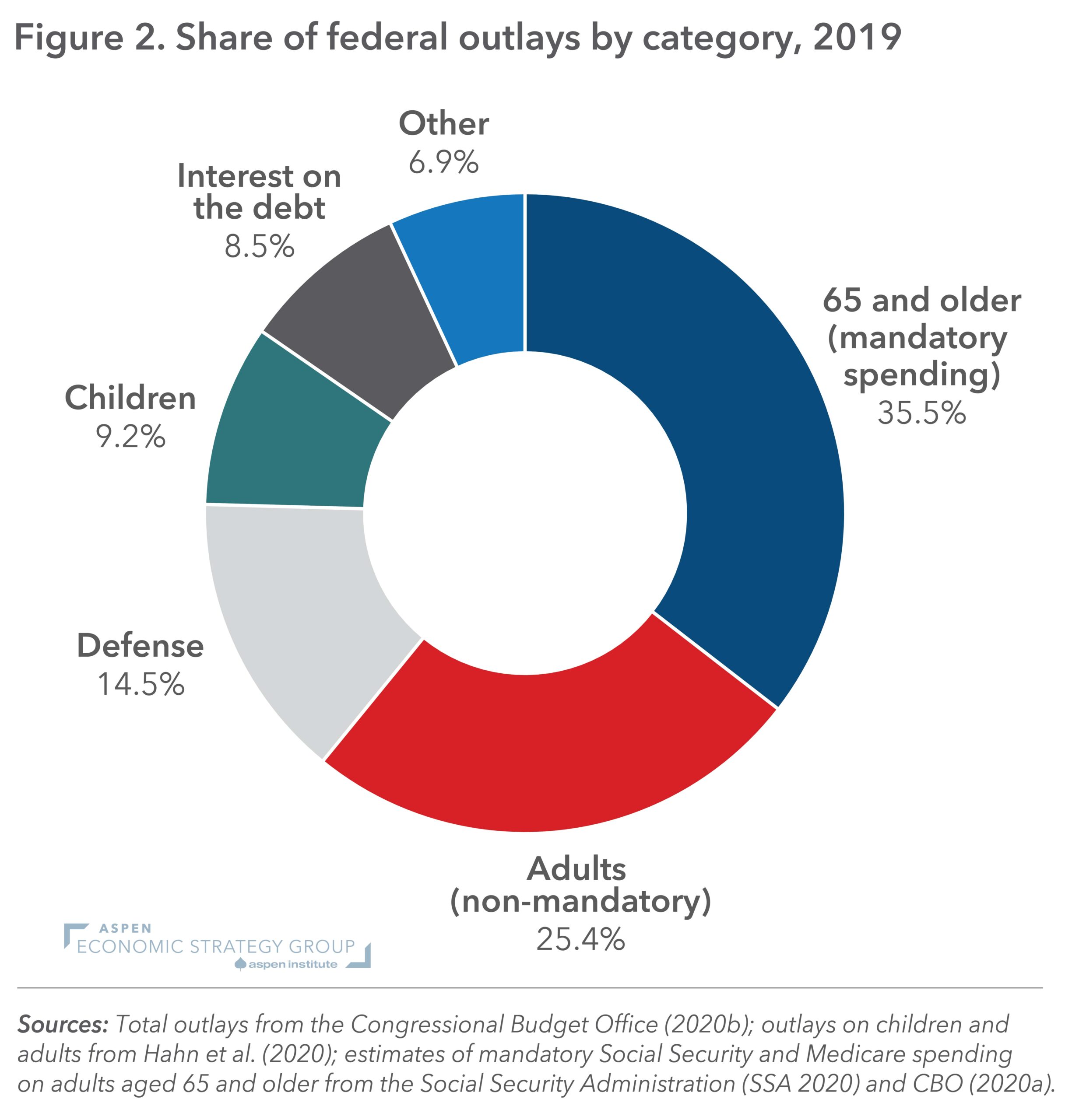 Figure 2: Share of Federal Outlays by Category, 2019