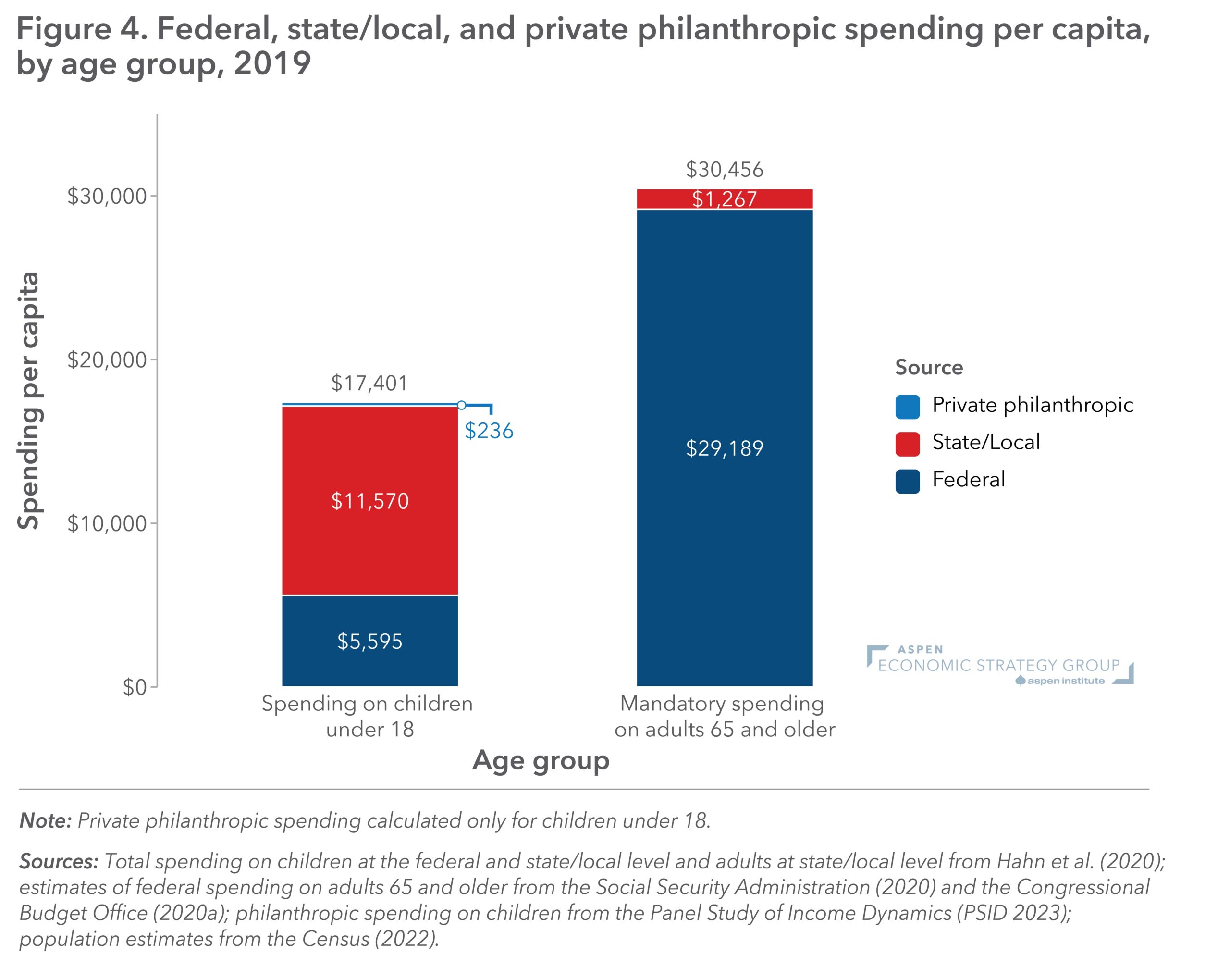 Figure 4: Federal, State/Local, and Private Philanthropic Spending Per Capita, by Age Group, 2019