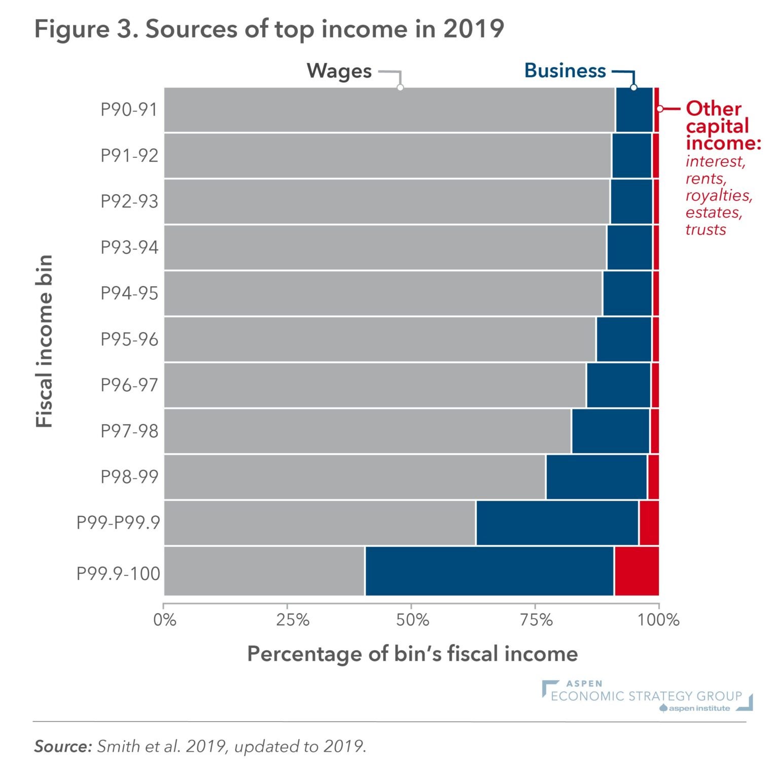 Figure 3: Top Income Sources in 2019 • The Aspen Institute Economic ...