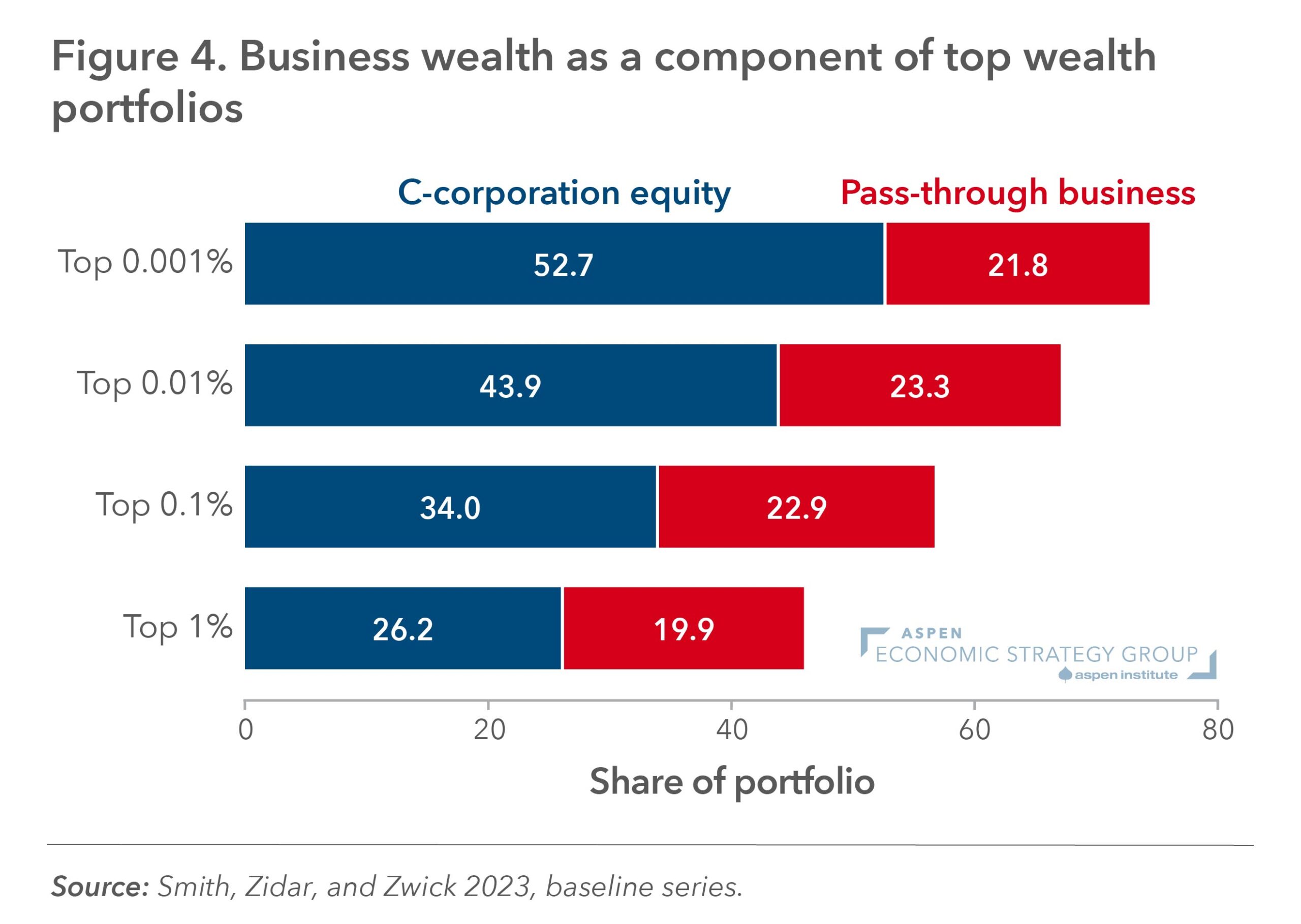 Figure 4: Business Wealth as a Component of Top Wealth Portfolios