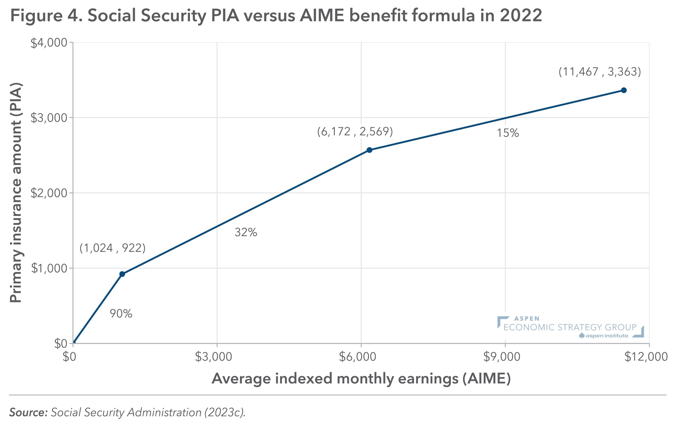 Figure 4: Social Security PIA versus AIME benefit formula in 2022