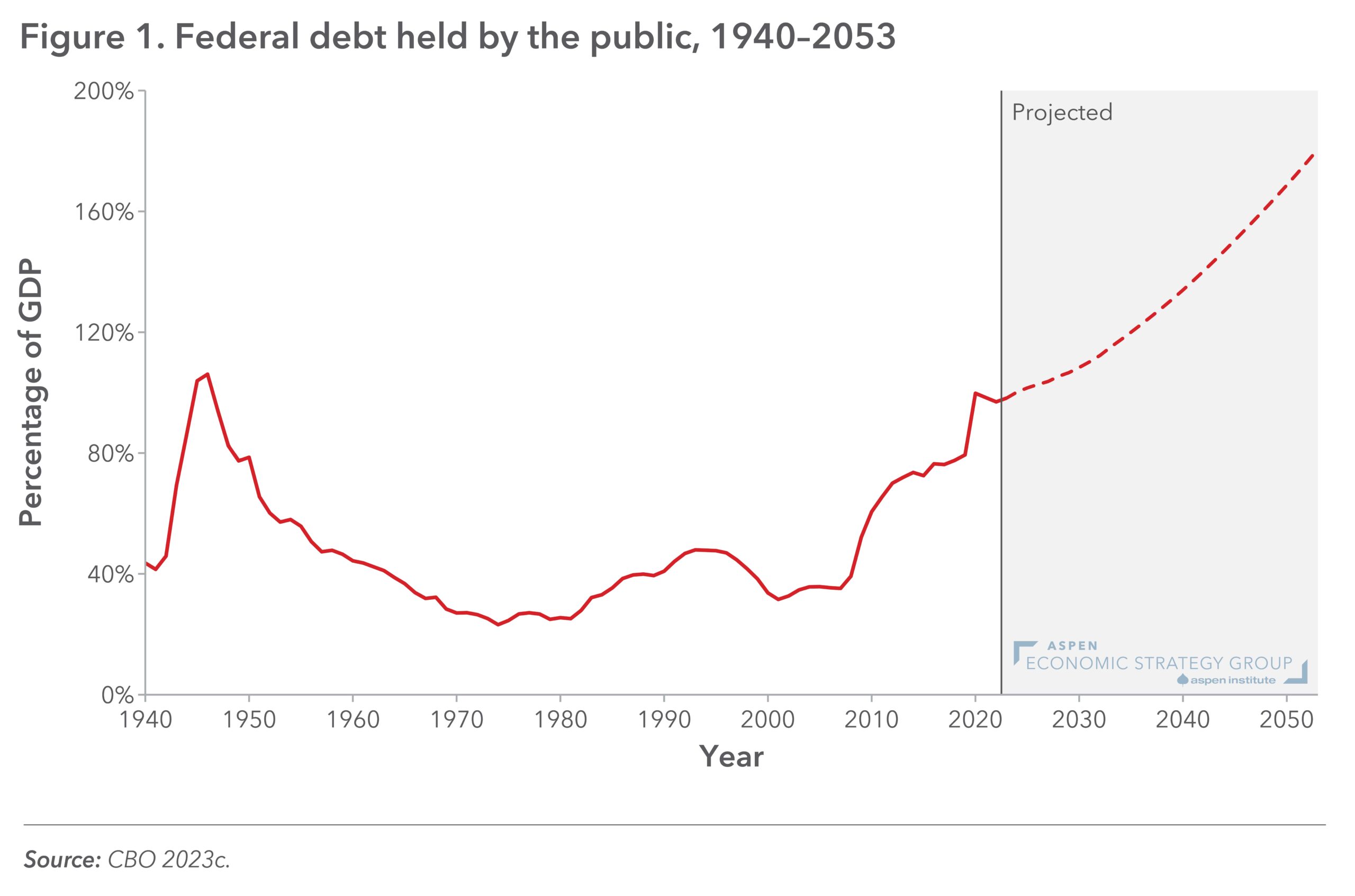Figure 1: Federal debt held by the public, 1940-2053