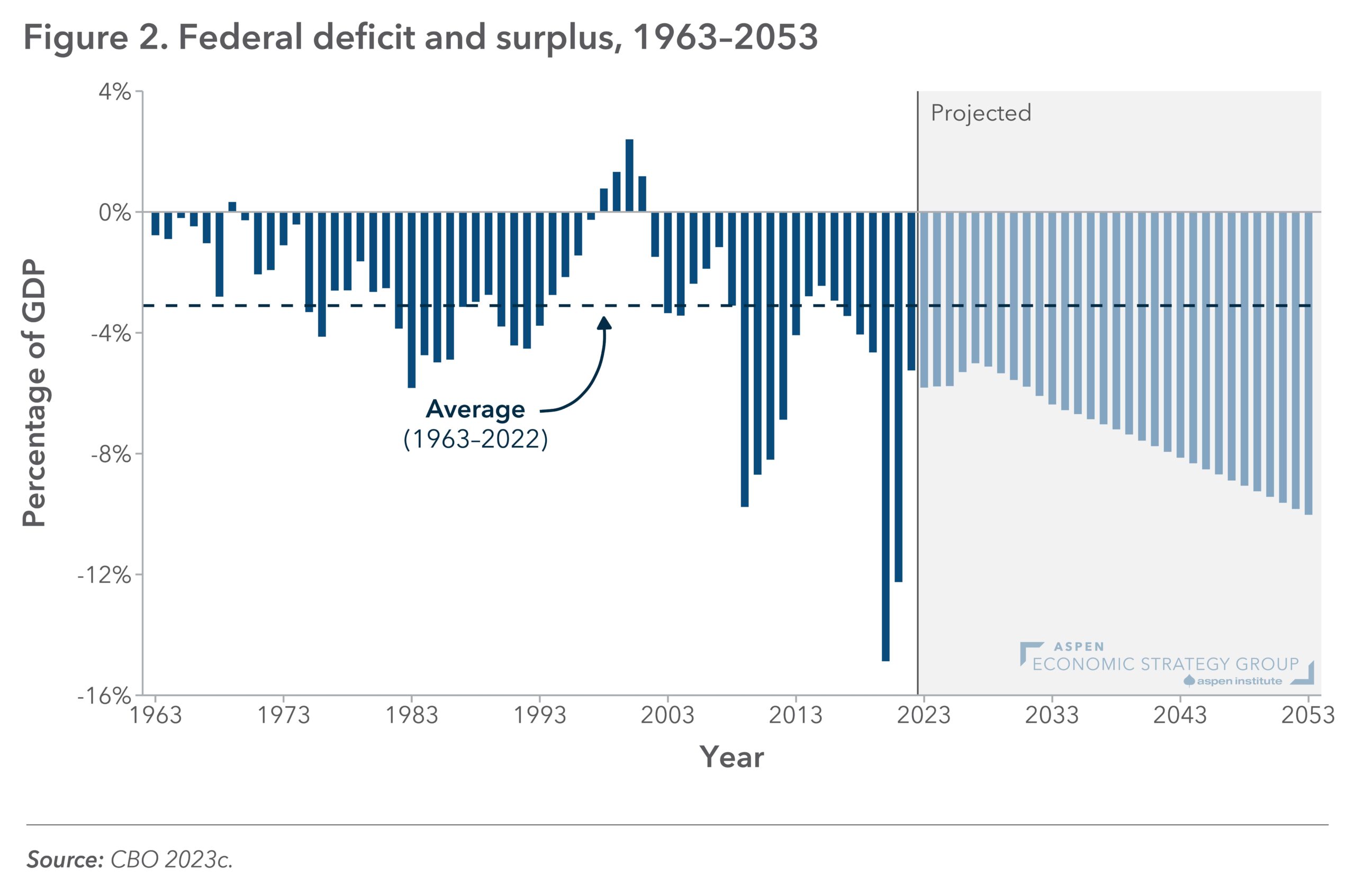 Figure 2: Federal deficit and surplus, 1963-2053