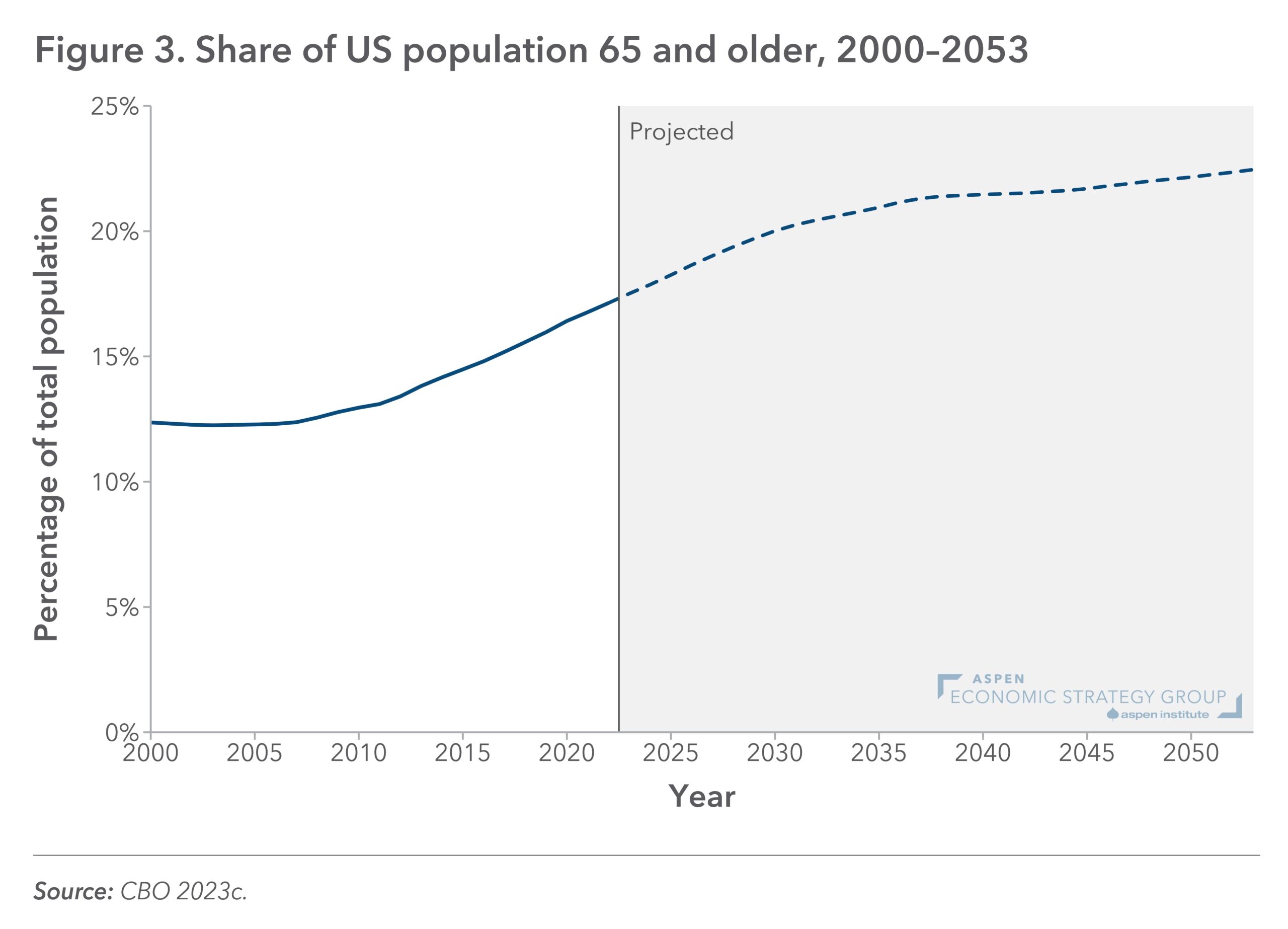 Figure 3: Share of US population 65 and older, 2000-2053