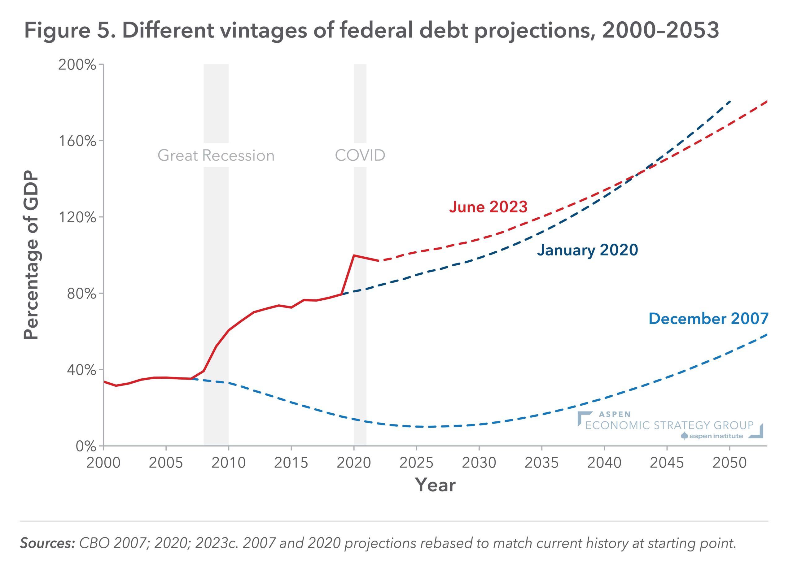Figure 5: Different vintages of federal debt projections, 2000-2053